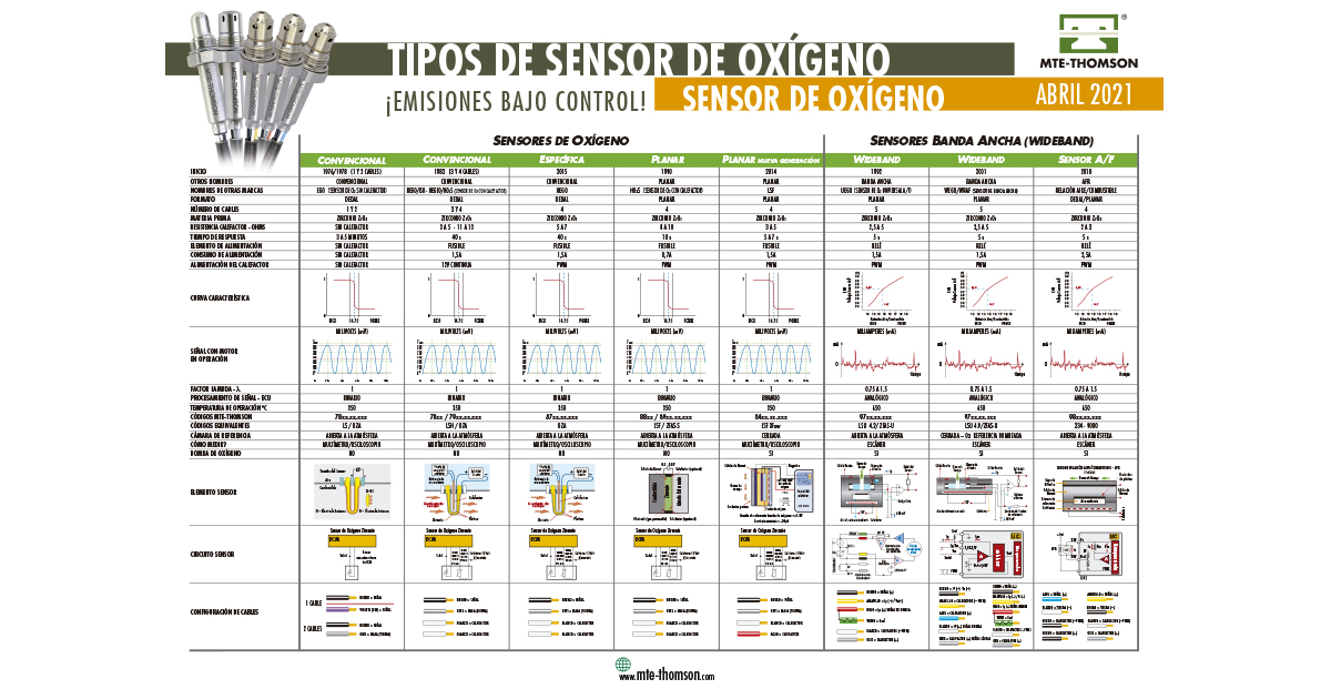 MTE THOMSON - SENSOR DE OXÍGENO